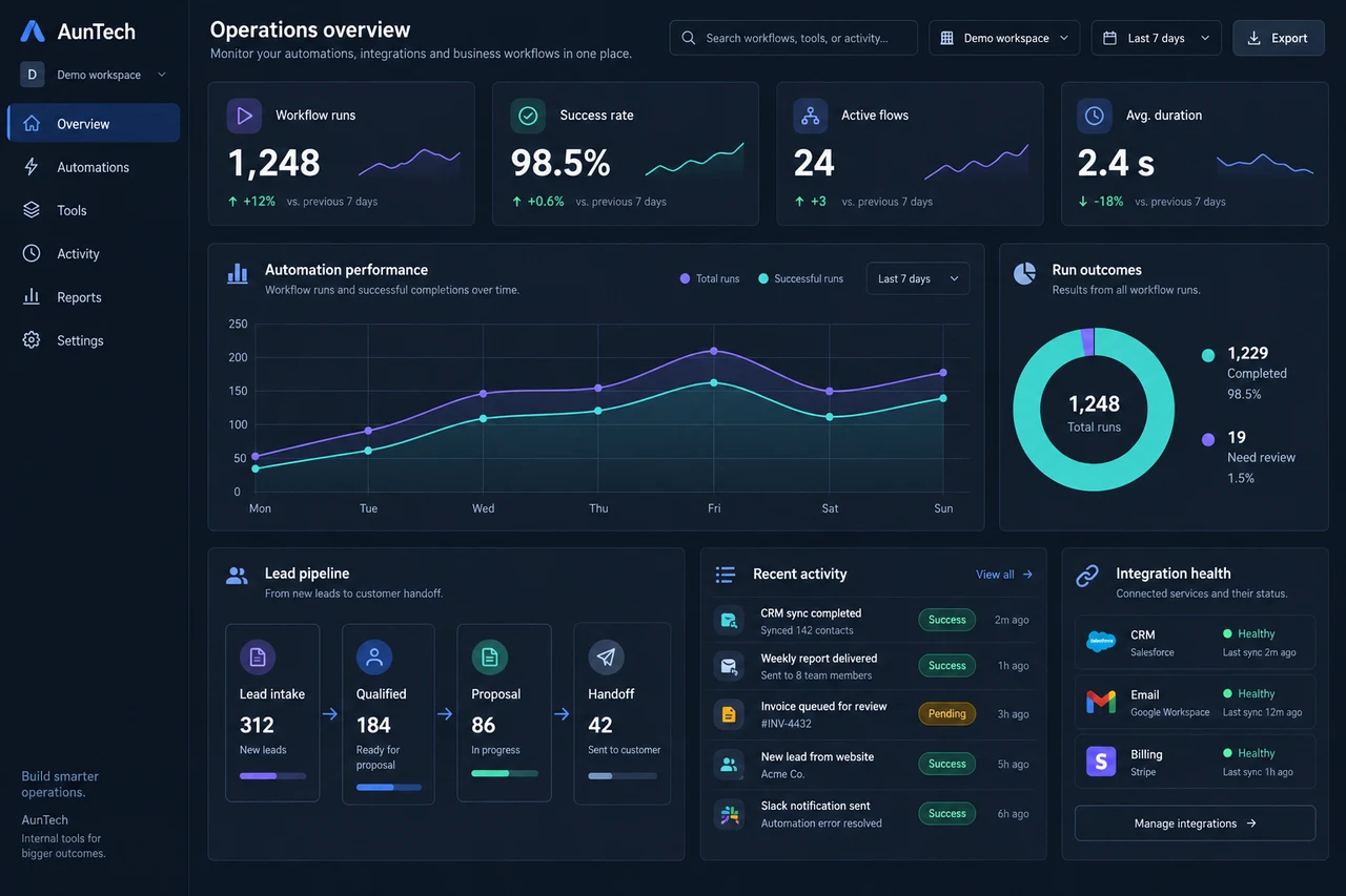 AunTech operations dashboard with KPIs, performance charts, run status and activity.